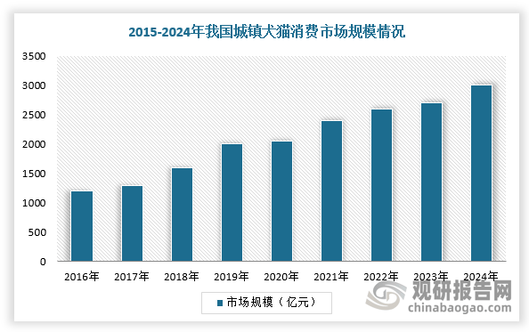 与投资趋势预测报告（2024-2031年）PG电子麻将胡了2中国宠物行业发展深度研究(图4)